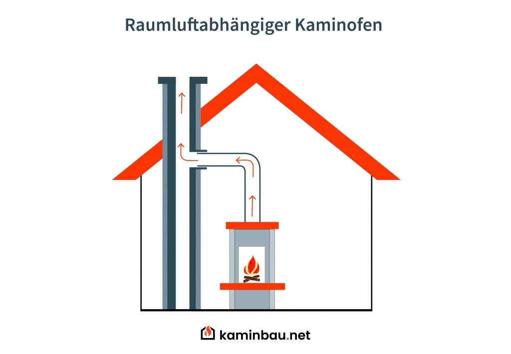 Raumluftabhängiger Kaminofen