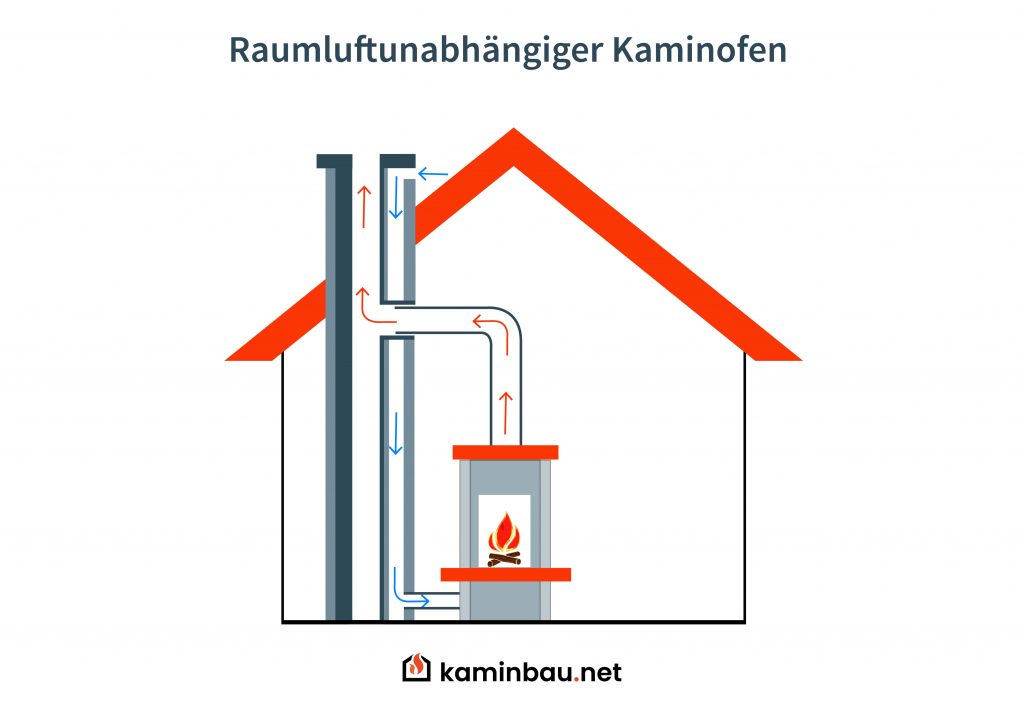 Raumluftunabhängiger Kaminofen