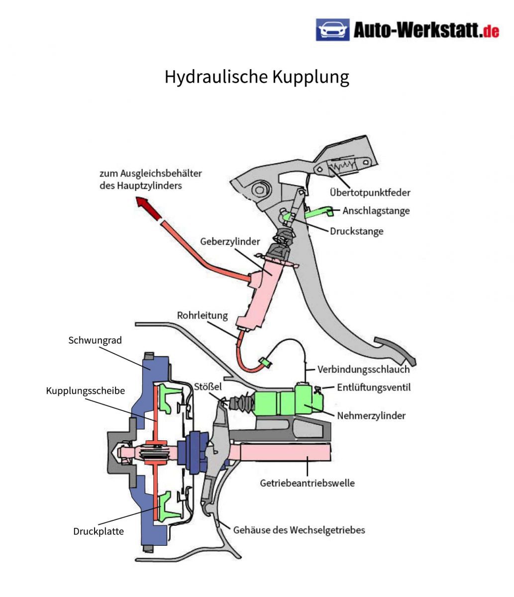 https://magazin.digitaleseiten.de/wp-content/uploads/2023/02/aufbau-hydraulische-kupplung-scaled.jpg