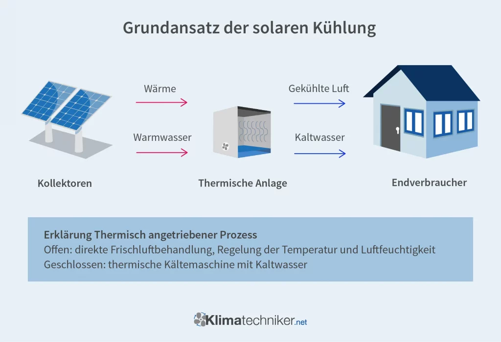 Grafik zeigt das Prinzip der solaren Kühlung mit Solarkollektoren thermischer Anlage und gekühlter Luft für Wohngebäude.