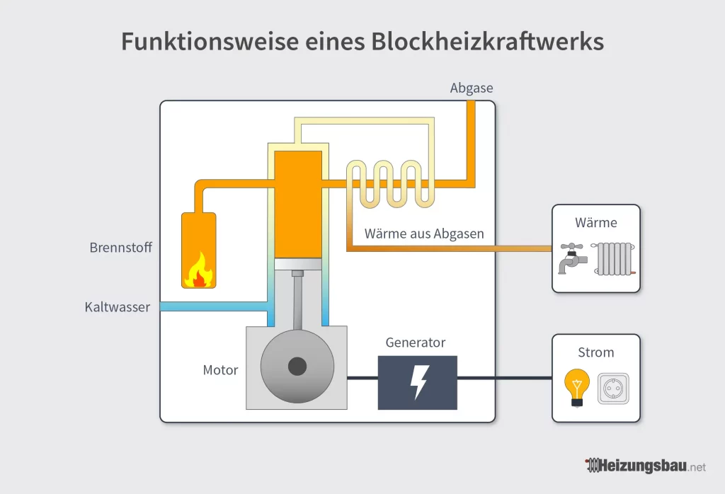 Funktionsweise eines Blockheizkraftwerkes