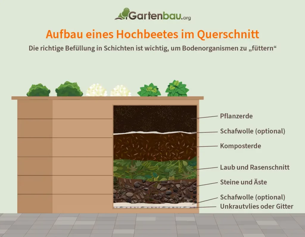 Aufbau eines Hochbeets im Querschnitt mit den unterschiedlichen Schichten und Befüllungen im Überblick