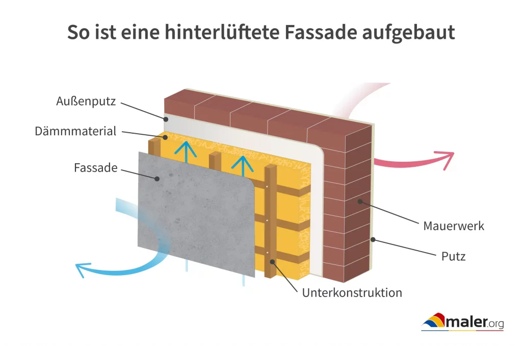 Aufbau einer hinterlüfteten Fassade