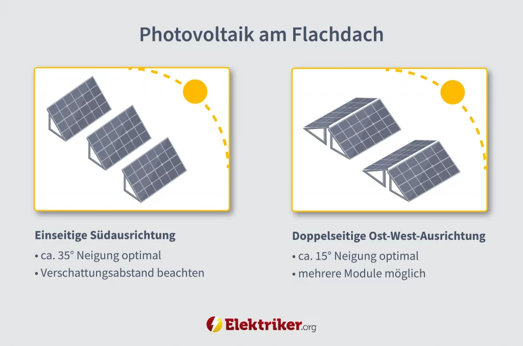 Grafik, die zwei verschiedene Installationsarten von Photovoltaikanlagen auf Flachdächern vergleicht: links die einseitige Südausrichtung mit ca. 35° Neigung und Verschattungsabstand, rechts die doppelseitige Ost-West-Ausrichtung mit ca. 15° Neigung und der Möglichkeit, mehrere Module zu installieren.