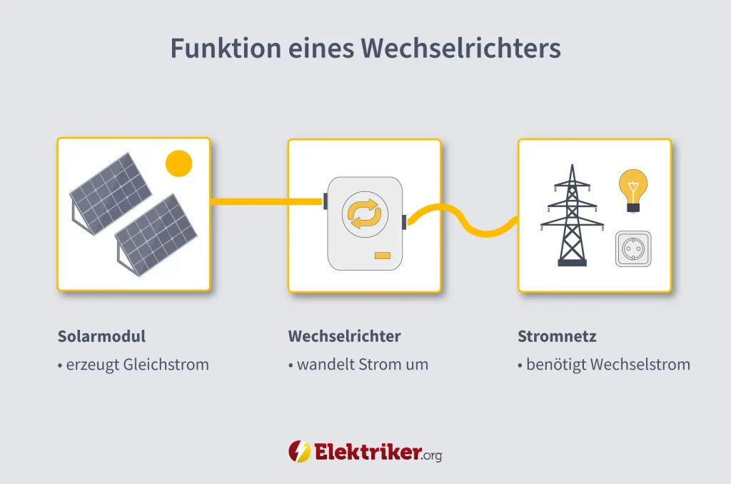 Funktionsweise eine Wechselrichters in Photovoltaikanlagen