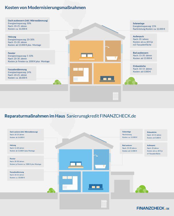 Infografik über typische Modernisierungs- und Reparaturkosten im Haus, z. B. für Dach, Fenster, Fassade, Heizung, Bad, Küche, Solaranlage und Außennutzflächen – mit Angaben zu Einsparpotenzial, Lebensdauer und Preis.
