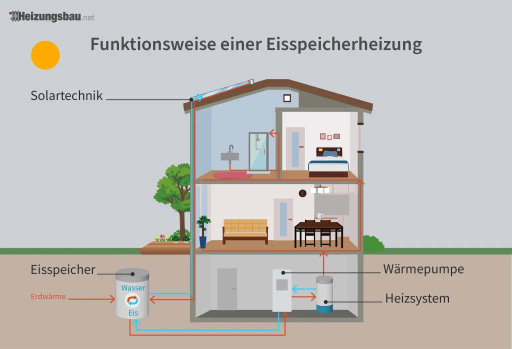 Grafik zum Aufbau einer Eisspeicherheizung