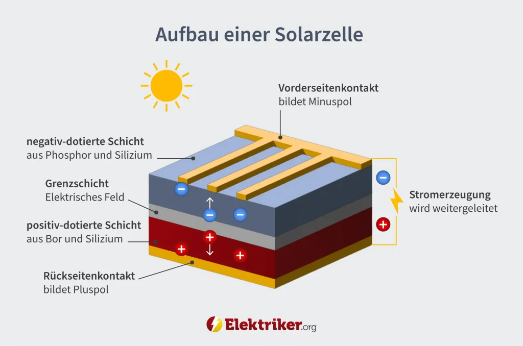Aufbau einer Solarzelle