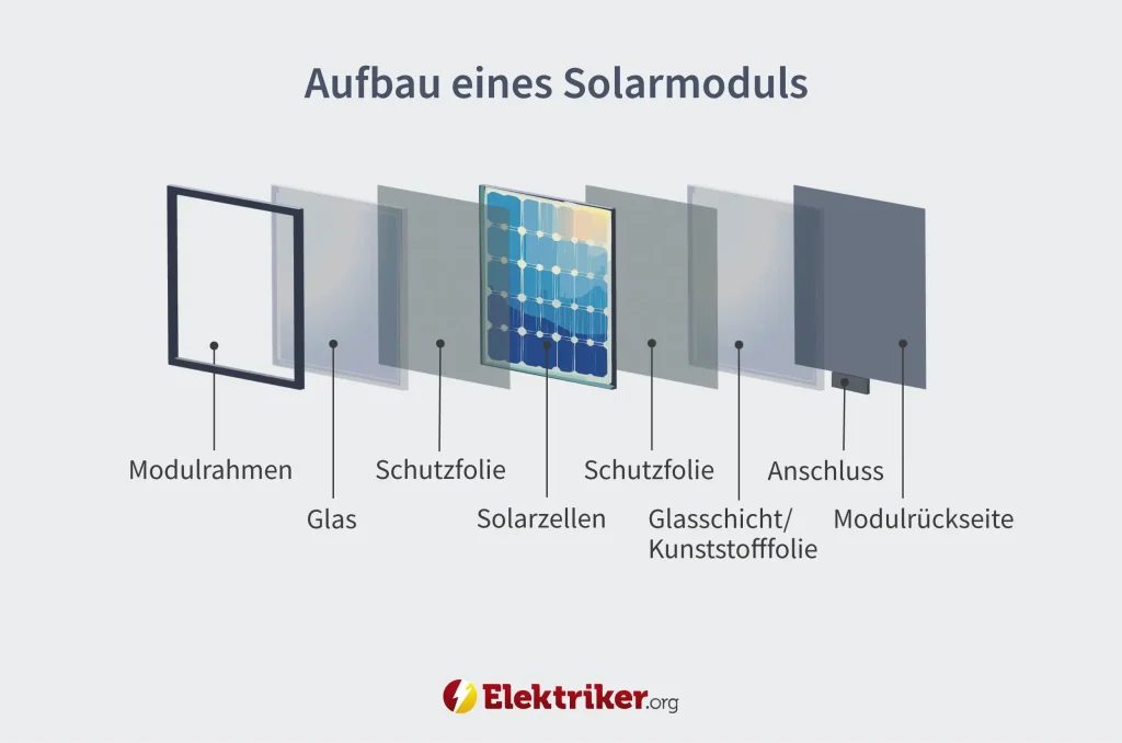 Aufbau eines Solarmoduls
