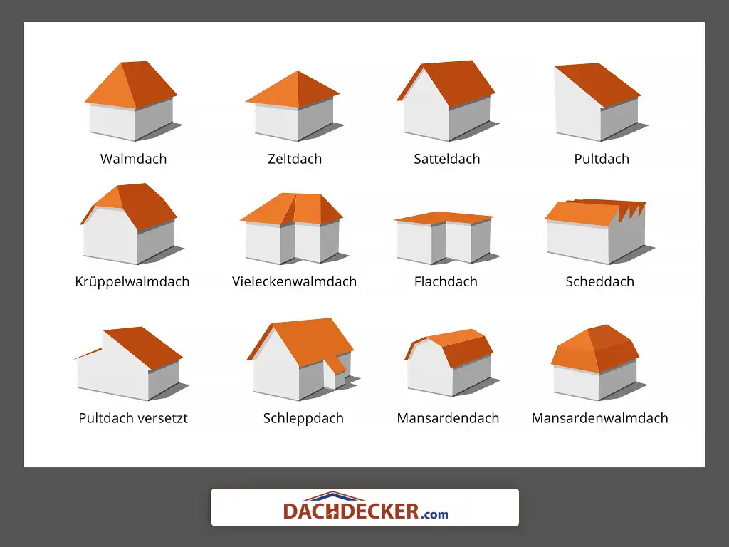 Illustration verschiedener Dachformen mit Beschriftung: Walmdach, Zeltdach, Satteldach, Pultdach, Krüppelwalmdach, Vieleckenwalmdach, Flachdach, Sheddach, versetztes Pultdach, Schleppdach, Mansardendach, Mansardenwalmdach.