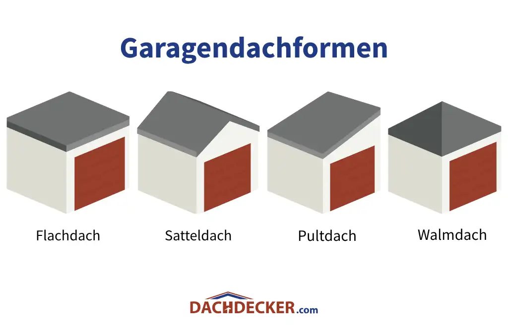 Grafik mit vier stilisierten Garagen, die verschiedene Dachformen zeigen: Flachdach, Satteldach, Pultdach und Walmdach. Jede Garage ist weiß mit rotem Tor dargestellt, die Dachformen unterscheiden sich klar in Neigung und Ausrichtung. Überschrift: „Garagendachformen“, unten steht „Dachdecker.com“.