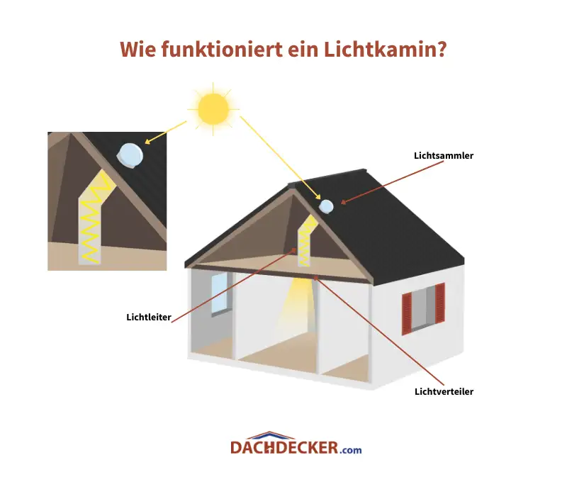 Grafische Darstellung eines Hauses mit einem Lichtkamin, der zeigt wie Sonnenlicht über einen Lichtsammler im Dach aufgenommen, durch einen Lichtleiter transportiert und über einen Lichtverteiler in den Innenraum geleitet wird.
