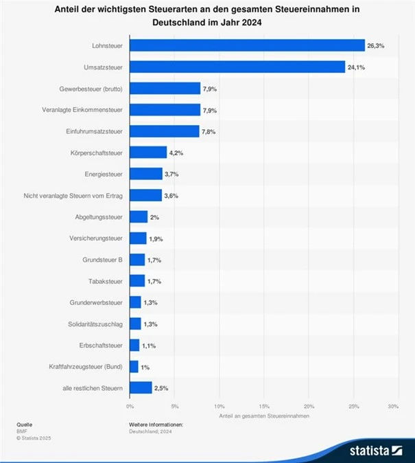 Eine Statistik als Balkendiagramm über den Anteil der wichtigsten Steuerarten an den gesamten Steuereinnahmen in Deutschland im Jahr 2024