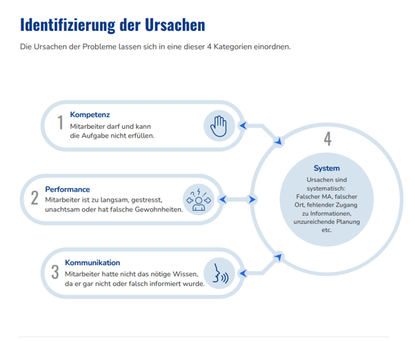 Grafik zur Identifizierung der Ursachen.