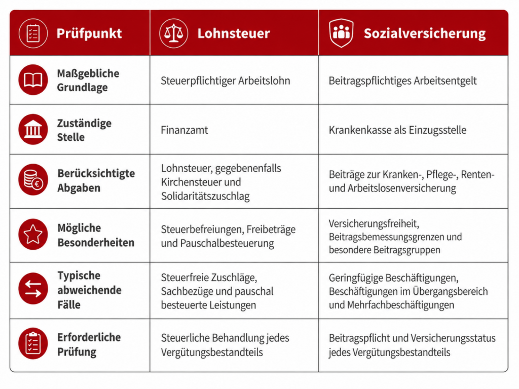 Eine Tabelle die die Prüfpunkte von Lohnsteuer und Sozialversicherung gegenüber stellt.