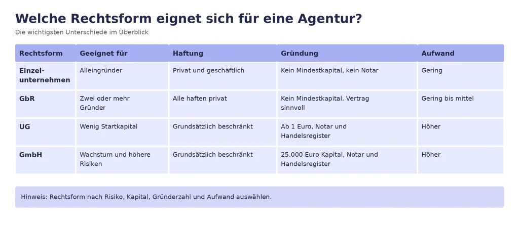 Grafik zu den einzelnen Rechtsformen einer Agentur.