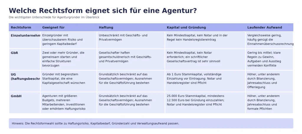 Grafik zu den einzelnen Rechtsformen einer Agentur.