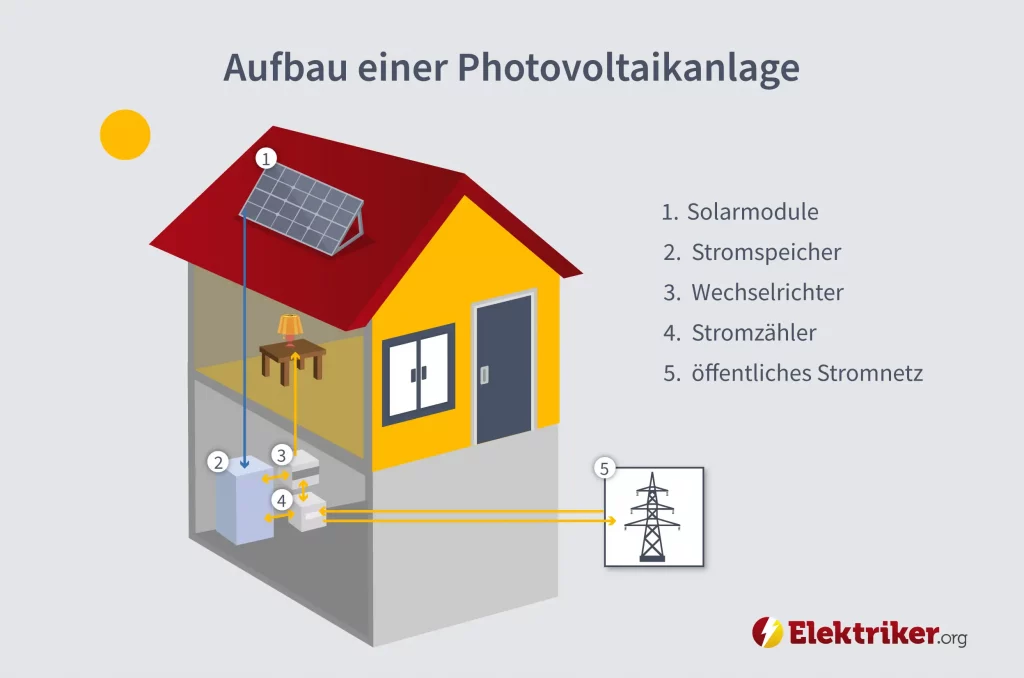 Schematische Darstellung des Aufbaus einer Photovoltaikanlage an einem Haus, einschließlich Solarmodulen auf dem Dach, Stromspeicher, Wechselrichter, Stromzähler und Verbindung zum öffentlichen Stromnetz.