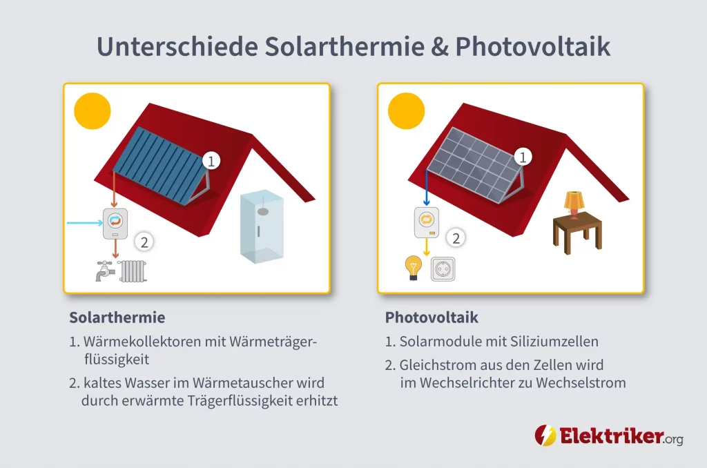 Vergleich von Solarthermie und Photovoltaik in einer Infografik. Links wird die Solarthermie dargestellt: Sonnenkollektoren auf dem Dach erhitzen eine Wärmeträgerflüssigkeit, die in einem Wärmetauscher kaltes Wasser erwärmt. Rechts zeigt die Photovoltaik: Solarmodule auf dem Dach wandeln Sonnenlicht in Gleichstrom um, der durch einen Wechselrichter in Wechselstrom für den Haushaltsgebrauch umgewandelt wird.