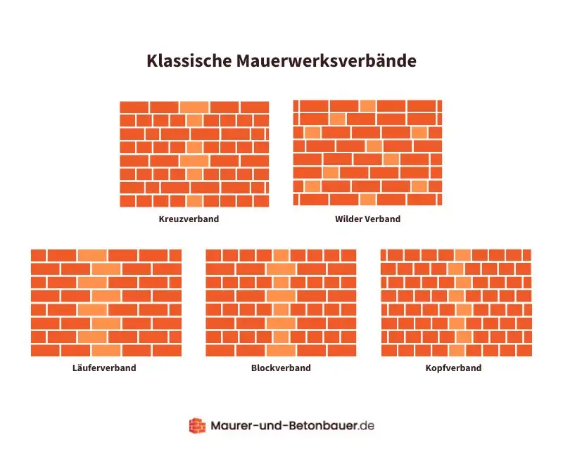 Grafik mit fünf klassischen Mauerwerksverbänden. Oben sind der Kreuzverband und der Wilde Verband dargestellt, unten der Läuferverband, der Blockverband und der Kopfverband. Die verschiedenen Anordnungen der Ziegelsteine sind in Rot- und Orangetönen illustriert. Unterhalb der Grafik steht das Logo und der Name 'Maurer-und-Betonbauer.de'