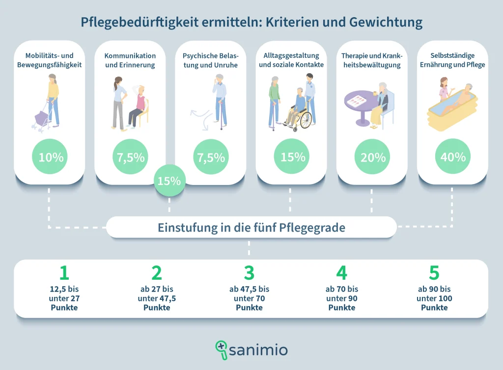 Infografik zur Ermittlung der Pflegebedürftigkeit mit Kriterien und Gewichtung. Die sechs Kategorien sind: Mobilitäts- und Bewegungsfähigkeit (10 %), Kommunikation und Erinnerung (7,5 %), Psychische Belastung und Unruhe (7,5 %), Alltagsgestaltung und soziale Kontakte (15 %), Therapie und Krankheitsbewältigung (20 %) sowie Selbstständige Ernährung und Pflege (40 %). Eine Einstufung in fünf Pflegegrade erfolgt auf Basis der erreichten Punkte: Pflegegrad 1 (12,5 bis unter 27 Punkte), Pflegegrad 2 (ab 27 bis unter 47,5 Punkte), Pflegegrad 3 (ab 47,5 bis unter 70 Punkte), Pflegegrad 4 (ab 70 bis unter 90 Punkte) und Pflegegrad 5 (ab 90 bis unter 100 Punkte).