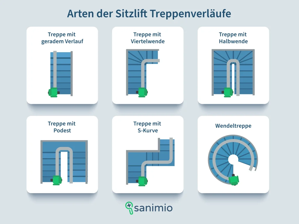 Arten der Sitzlift-Treppenverläufe mit sechs Varianten: Treppe mit geradem Verlauf, Treppe mit Viertelwende, Treppe mit Halbwende, Treppe mit Podest, Treppe mit S-Kurve und Wendeltreppe.