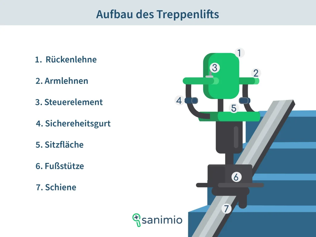 Aufbau eines Treppenlifts mit nummerierten Bestandteilen: 1. Rückenlehne, 2. Armlehnen, 3. Steuerelement, 4. Sicherheitsgurt, 5. Sitzfläche, 6. Fußstütze, 7. Schiene.