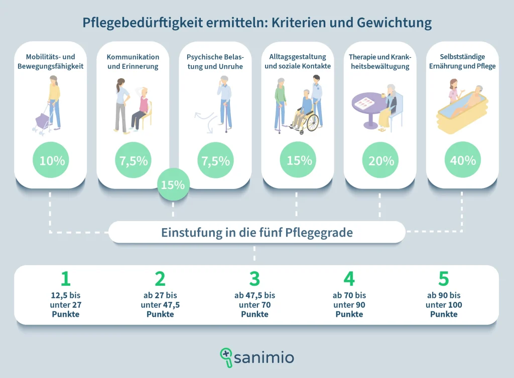 Infografik zur Ermittlung der Pflegebedürftigkeit mit Kriterien und Gewichtung. Die sechs Kategorien sind: Mobilitäts- und Bewegungsfähigkeit (10 %), Kommunikation und Erinnerung (7,5 %), Psychische Belastung und Unruhe (7,5 %), Alltagsgestaltung und soziale Kontakte (15 %), Therapie und Krankheitsbewältigung (20 %) sowie Selbstständige Ernährung und Pflege (40 %). Eine Einstufung in fünf Pflegegrade erfolgt auf Basis der erreichten Punkte: Pflegegrad 1 (12,5 bis unter 27 Punkte), Pflegegrad 2 (ab 27 bis unter 47,5 Punkte), Pflegegrad 3 (ab 47,5 bis unter 70 Punkte), Pflegegrad 4 (ab 70 bis unter 90 Punkte) und Pflegegrad 5 (ab 90 bis unter 100 Punkte).